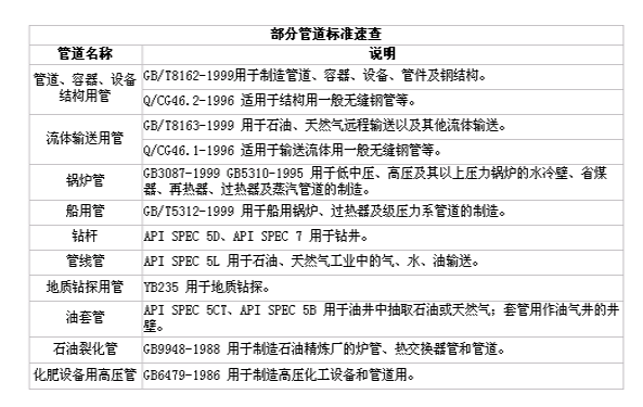 部分管道标准速查